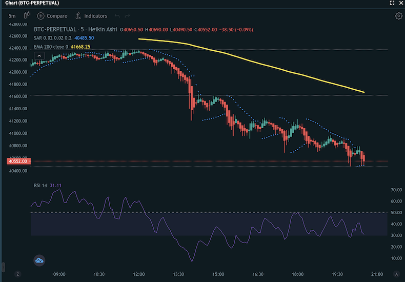 bitcoins go parabolic sar